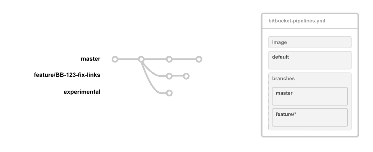 Branching in pipelines “Branching Context