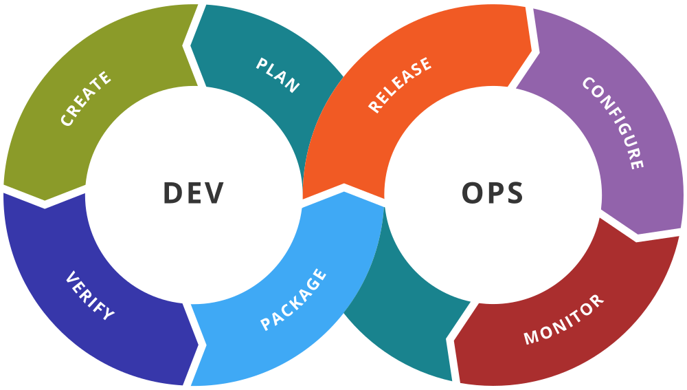 DevOps process